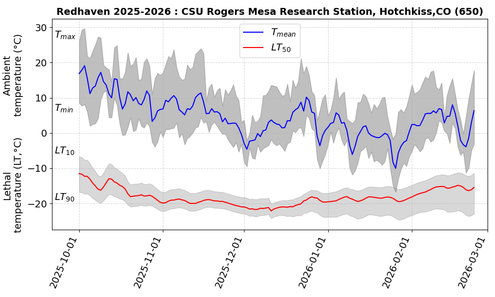 HOT02 2025-2026 Temperatures