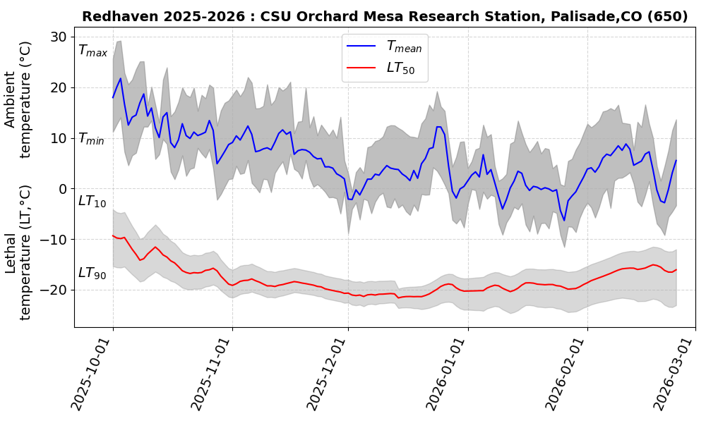 ORM02 2025-2026 Temperatures